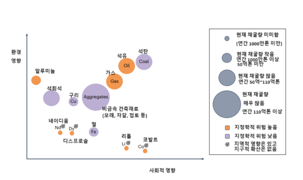 새로 부상하는 원자재와 기존 화석 연료가 채굴과 공급이 환경과 사회에 미치는 영향에 비교한 그림. 추출 및 처리 단계만 포함한 것임. [자료: Nature Climate Change, 2024]