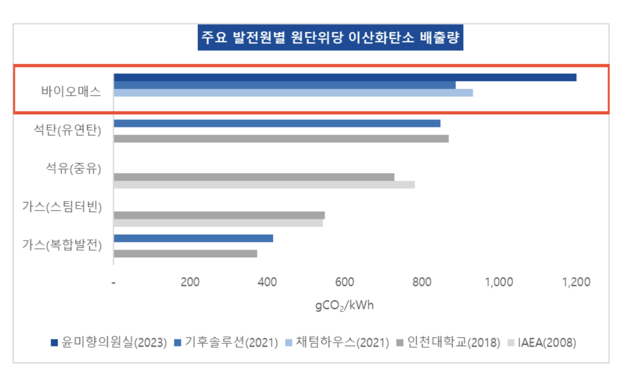주요 발전원별 원단위당 이산화탄소 배출량에서 바이오매스가 가장 많은 배출량을 보이고 있다. 사진=기후솔루션