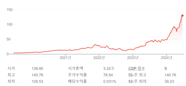 엔비디아 장기 주가 흐름. 자료=구글