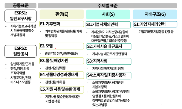 ESRS 공시기준의 구조