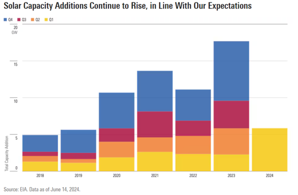 짙은 푸른색 막대는 석탄, 빨간색 막대는 천연가스, 주황색 막대는 원자력, 노란색은 재생에너지를 나타낸다. EIA=모닝스타