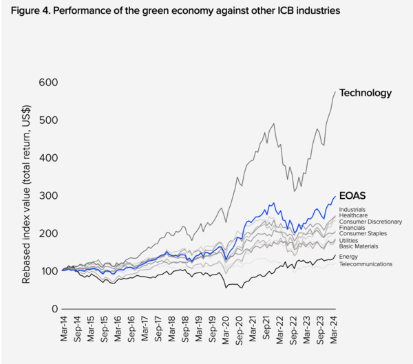 (LSEG:Investing in the green economy 2024)