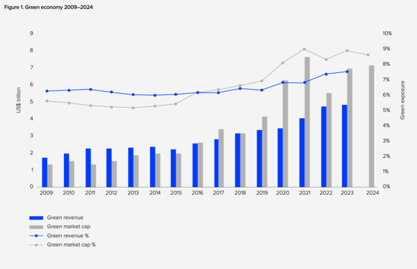 녹색매출(Green Revenue)은 전 세계 기업의 모든 녹색 수익을 합산한 수치. 녹색 시가총액(Green Market Cap)은 녹색매출 가중 시가총액으로, 시가총액에 기업의 녹색매출을 곱하여 계산됨. (LSEG:Investing in the green economy 2024)