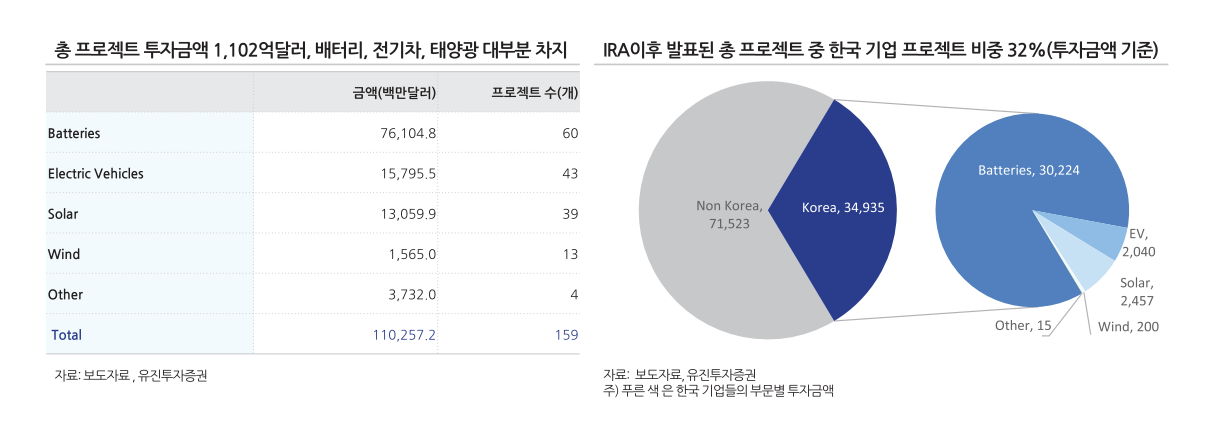 IRA 도입 이후 총 프로젝트 투자금액 중 32%는 한국기업이 수주한 것으로 드러났다. 사진=에너지전환포럼