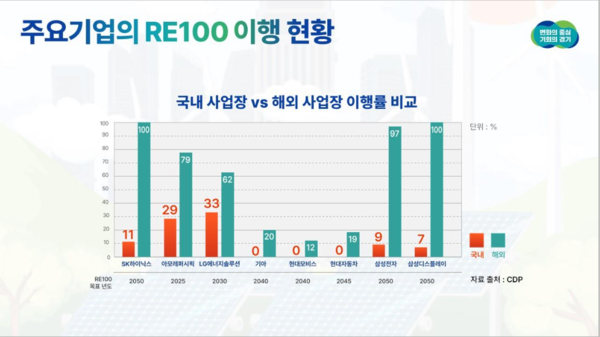 국내 RE100 가입 기업 달성 현황. (토론회 자료 중 발췌)