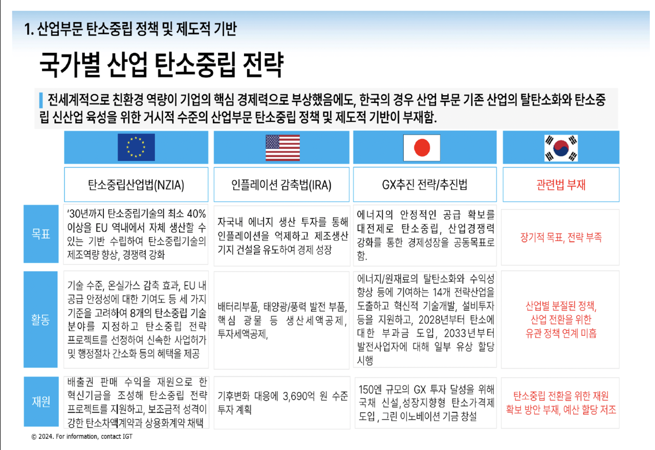 국가별 탄소중립 산업정책 및 전략을 요약해놓은 모습. 사진=녹색전환연구소
