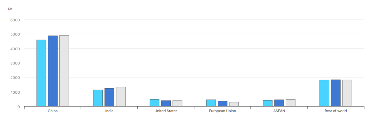 하늘색 막대는 2022년, 파란색 막대는 2023년, 회색 막대는 2024년을 나타낸다. 자료=IEA