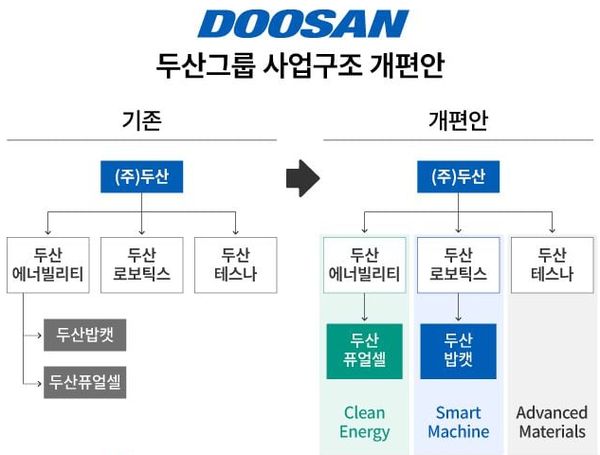 두산그룹 사업구조 재편 그래픽.   자료=두산