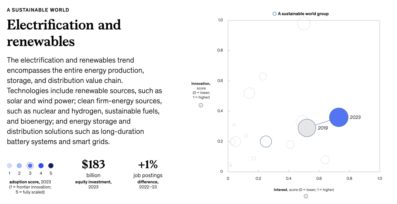 지난해 재생에너지 분야에 대한 투자금액은 1830억 달러에 달한다. 사진=맥킨지