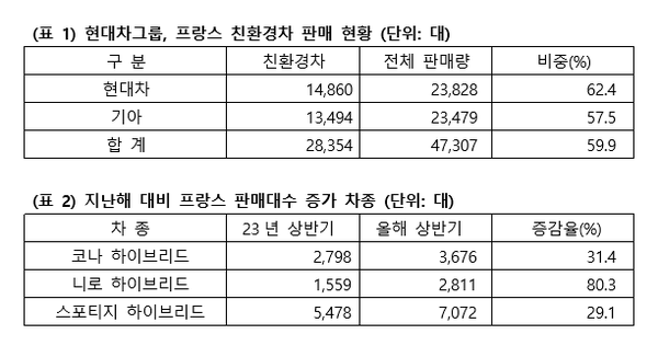 자료=현대차 기아