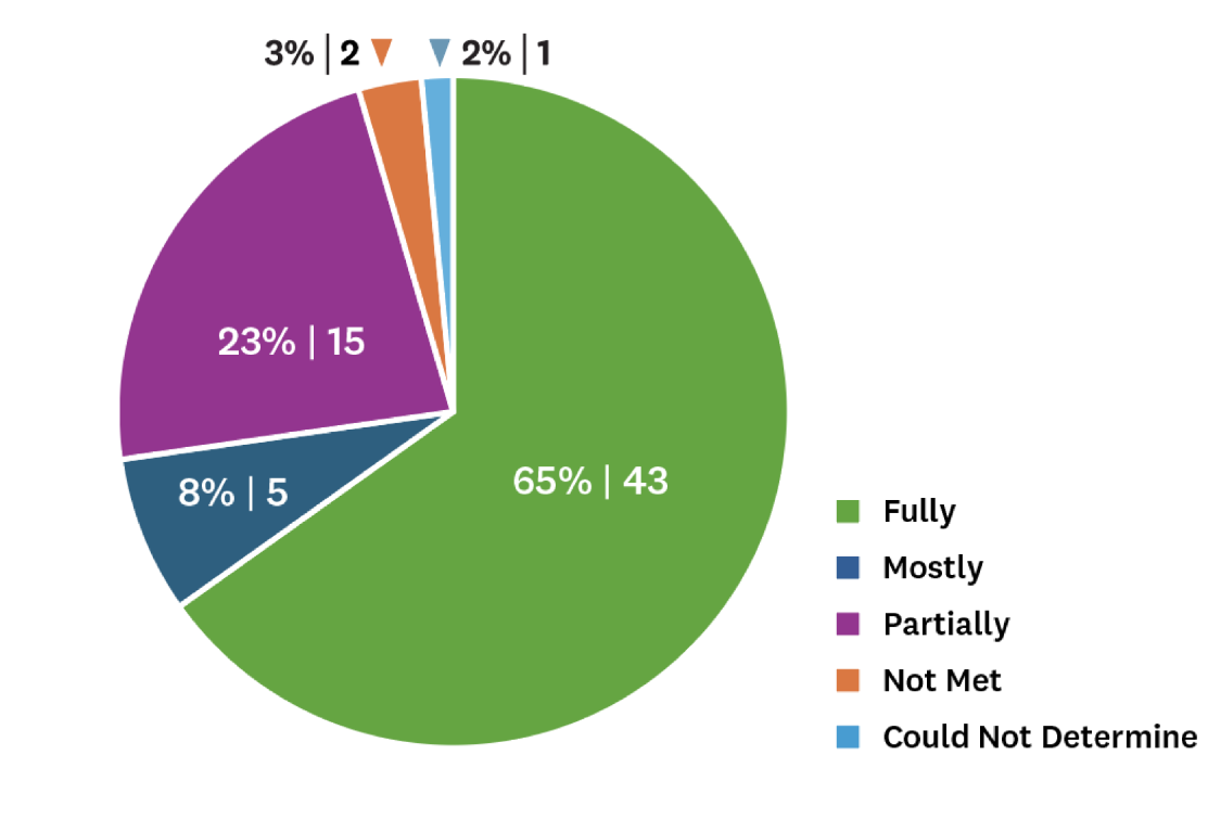 연두색은 완전한 이행, 진청색은 대부분 이행, 보라색은 부분적 이행을 나타낸다. 자료=세레스