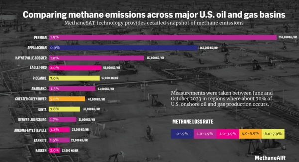 메탄에어 프로젝트로 조사한 12개 생산현장의 천연가스 생산량 당 발생하는 메탄 배출량 비율이 현장별로 차이를 보이고 있다.   자료=EDF