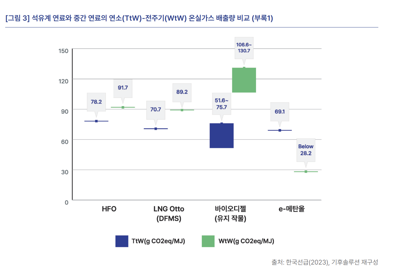 석유계 연료와 브릿지 연료들의 전주기 온실가스 배출량 비교 표. 사진=기후솔루션