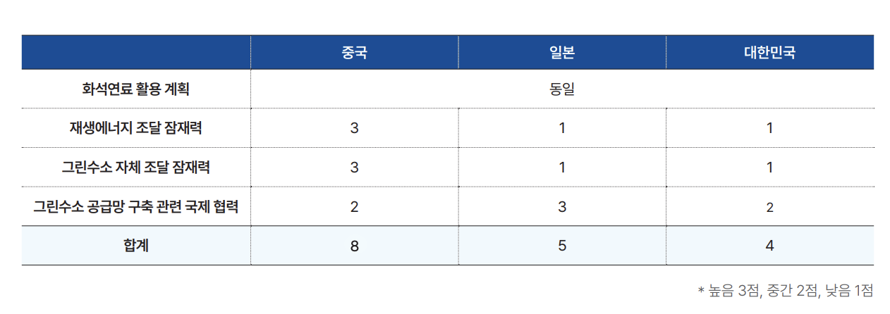 한중일 3국의 해상 운송 부문 탈탄소화 계획을 평가한 점수대조표. 사진=기후솔루션