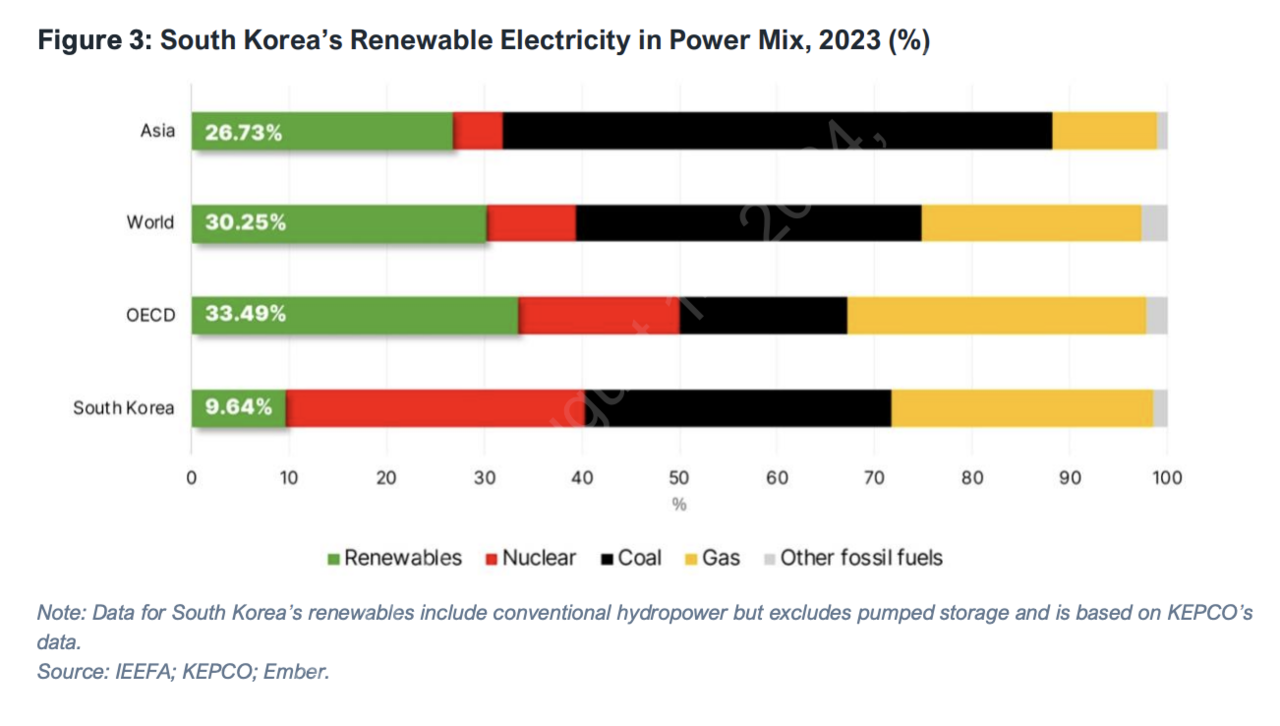 한국의 2023년 재생에너지 비중이 세계 평균에 비해 뒤쳐져 있는 모습. 사진=IEEFA