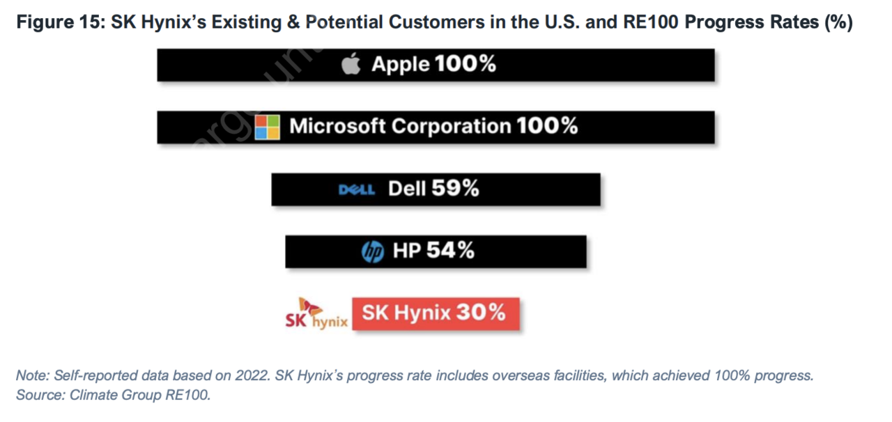 SK 하이닉스의 현재 혹은 잠재적 고객사들이 RE100을 달성한 현황과 SK 하이닉스의 현재 RE100 달성수준 비교. 사진=IEEFA