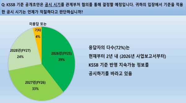 손혁 계명대 교수 'KSSB 기준 공개초안에 대한 투자자 등 정보이용자의 인식 관련 설문연구' 자료 중 발췌.