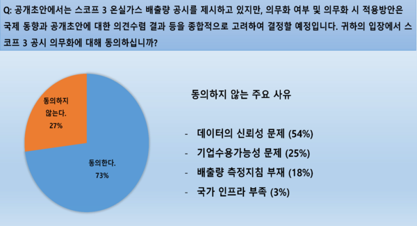 손혁 계명대 교수 'KSSB 기준 공개초안에 대한 투자자 등 정보이용자의 인식 관련 설문연구' 자료 중 발췌.