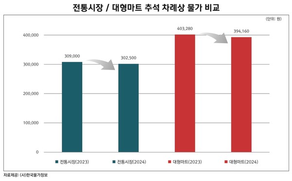 자료=한국물가정보