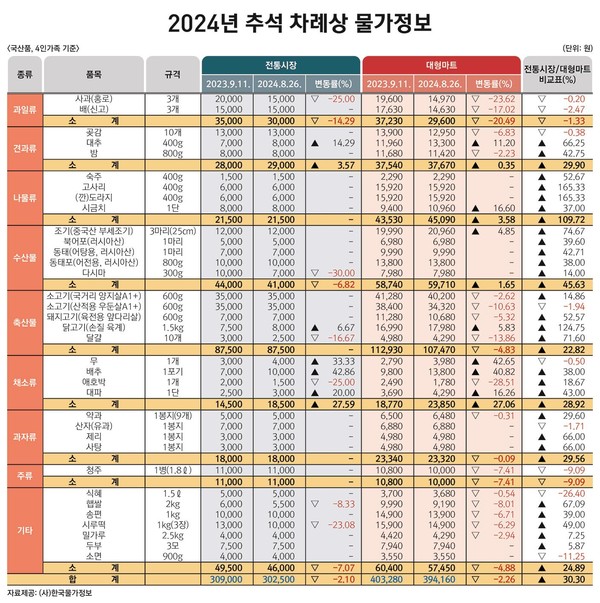자료=한국물가정보