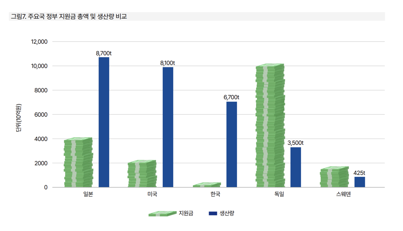 주요 철강 생산 5국 정부 지원금 총액 및 생산량 비교. 사진=기후솔루션