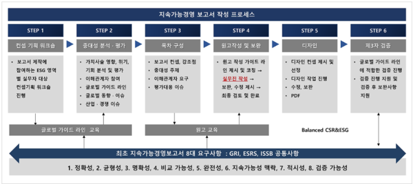 지속가능경영보고서 제작 프로세스. 자료=이노소셜랩