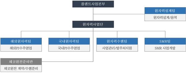 대우건설 플랜트사업본부 원자력 조직도. 사진=대우건설