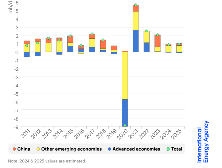 자료=IEA. 2024년과 2025년은 추정치