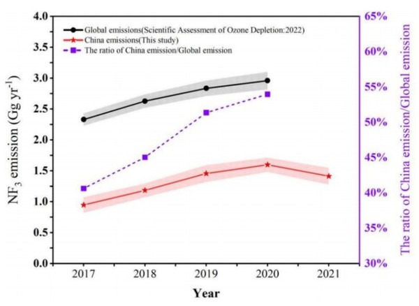 중국(붉은선)과 전 세계(검은선) 삼불화질소 배출량 (단위 100만톤).  보라색 점선은 전 세계 배출량 가운데 중국이 차지하는 비율(오른쪽 세로축 참고). [자료: ES&T, 2024] 