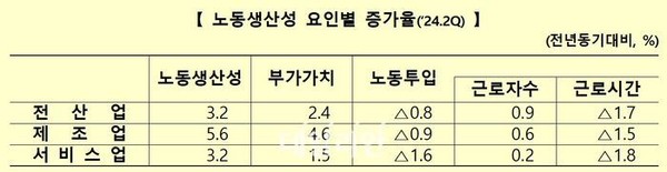2024년 2분기 노동생산성 요인별 증가율.  자료=한국생산성본부(KPC)