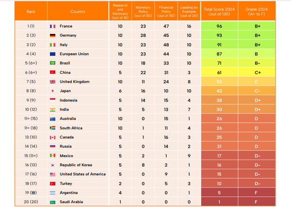 2024년 녹색 중앙은행 평가 점수표. 포지티브 머니(Positive Money)