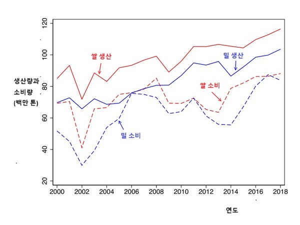 인도의 쌀과 밀 과잉 생산. [자료: Nature Communicatiuons, 2024]