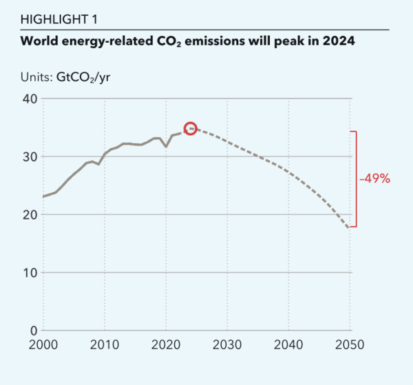 전세계 에너지 부문 배출량 전망치 그래프. 사진=DNV 