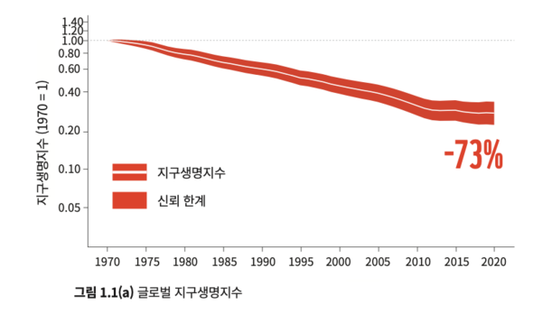 WWF '2024 지구생명보고서' 중 발췌.