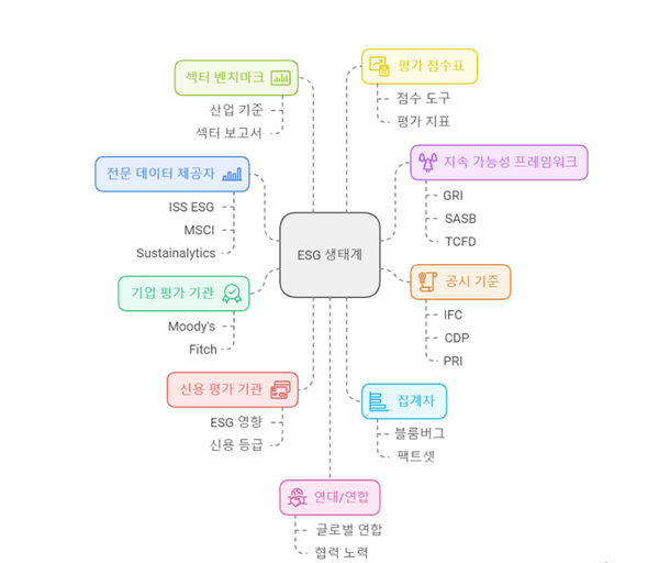ESG 규정 관련 주요 서비스 영역 분류