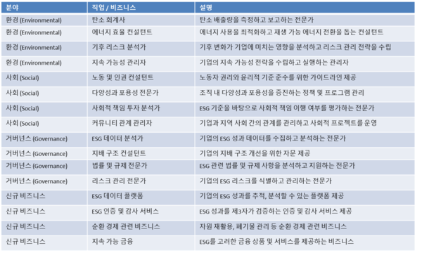 ESG 관련 비즈니스와 일자리