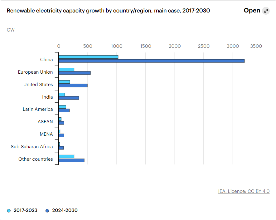 하늘색 그래프는 2017~2023년 확충 실적을 나타내고 파란색 그래프는 2024~2030년 전망치를 나타낸다. 자료=IEA