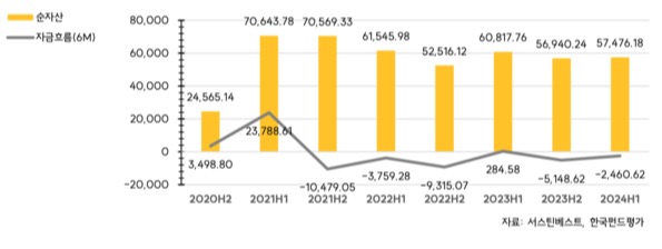 서스틴베스트 '2024 상반기 ESG펀드 보고서' 중 발췌