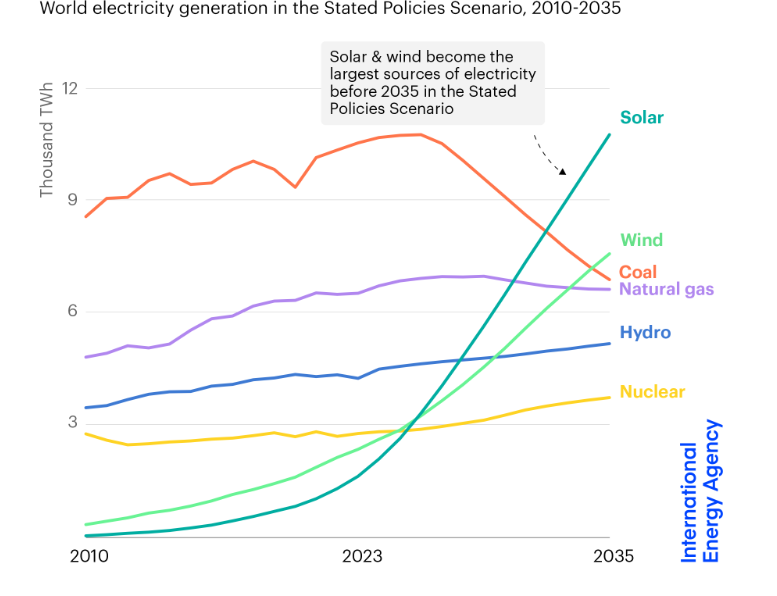 자료=IEA  녹색은 태양광, 연두색은 풍력, 주황색은 석탄, 보라색은 천연가스, 파란색은 수력, 노란색은 원자력을 나타낸다.