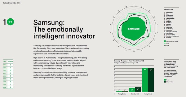 사진=퓨처브랜드 캡처