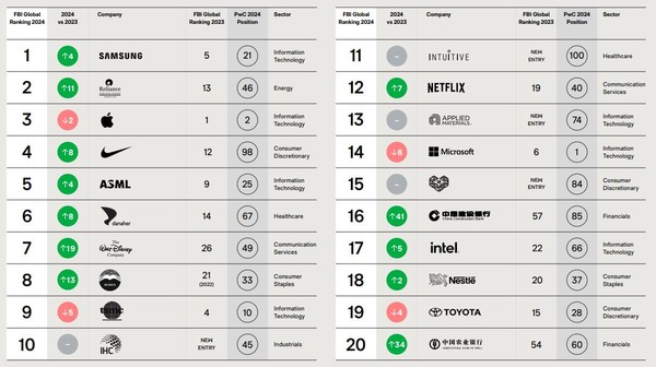 퓨처브랜드 '미래 브랜드 지수 2024' 상위 20위. 사진=퓨처브랜드 캡쳐