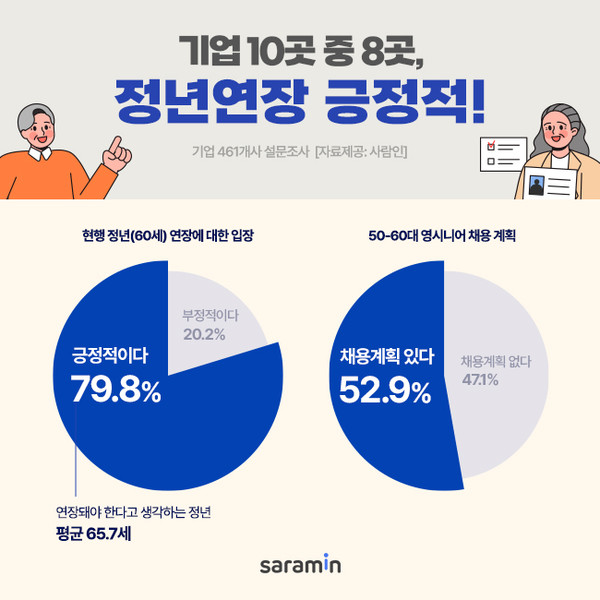사람인 '정년 연장에 대한 생각' 설문조사.   자료=사람인