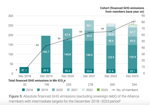 NZAOA, Demonstrating 1.5°C-Aligned Decarbonisation: The fourth progress report