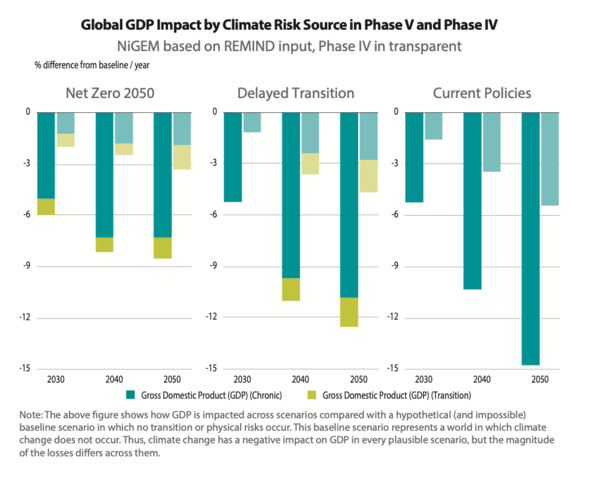 NGFS long-term scenarios for central banks and supervisors