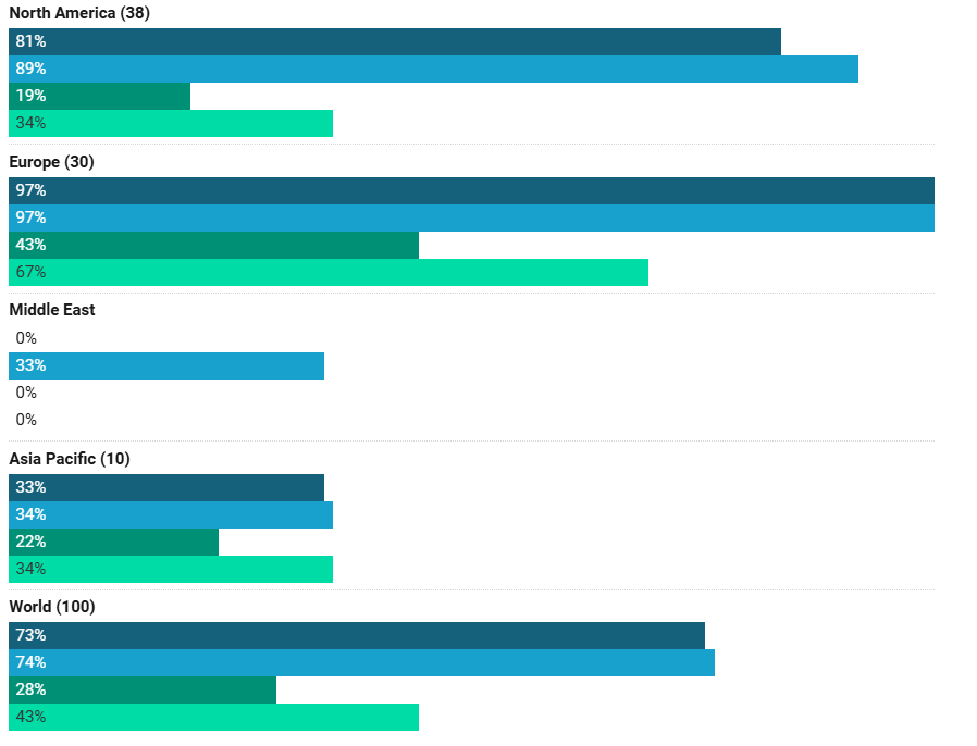 4개 막대 중 위로부터 아래로 2022년 탄소중립 약속 공시한 금융기관, 2024년 탄소중립 약속 공시한 금융기관, 2022년 전환계획 공시한 금융기관, 2024년 전환계획 공시한 금융기관을 나타낸다. 자료=RMI