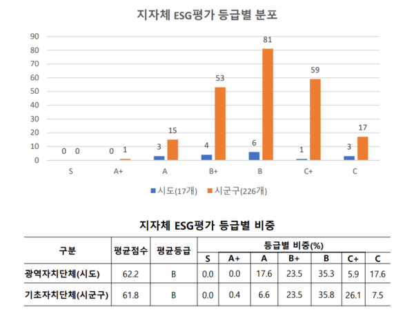 자료=한국ESG평가원
