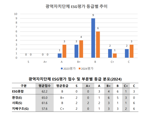 자료=한국ESG평가원
