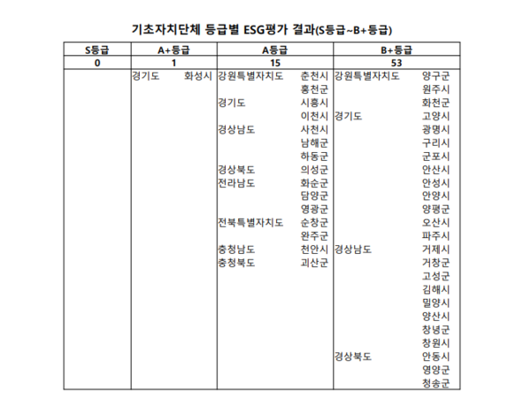 자료=한국ESG평가원