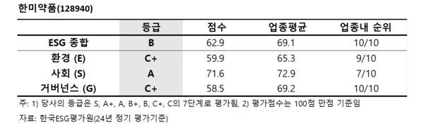 자료=한국ESG평가원