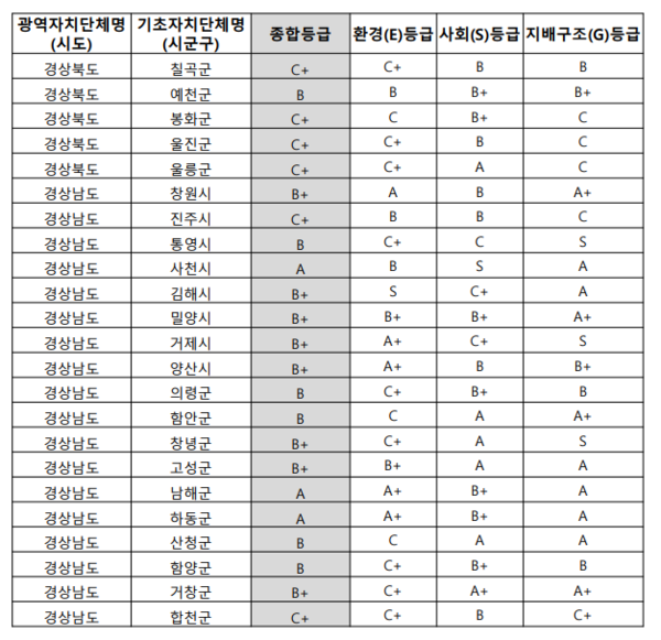 자료=한국ESG평가원